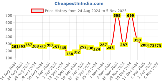 ajio.com rosaline Double Layered Non-Wired Non-Padded 3/4th Coverage T-Shirt Bra rosaline Price History Graph from 24 Aug 2024 to 5 Nov 2025