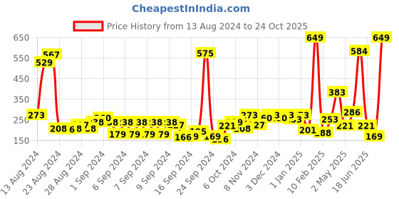 ajio.com rosaline Double Layered Non-Wired Non-Padded 3/4th Coverage T-Shirt Bra rosaline Price History Graph from 13 Aug 2024 to 24 Oct 2025