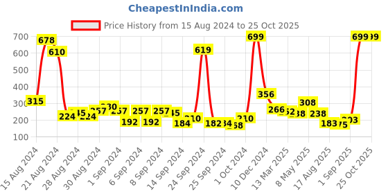 ajio.com rosaline Double Layered Non-Wired Non-Padded 3/4th Coverage T-Shirt Bra rosaline Price History Graph from 15 Aug 2024 to 24 Oct 2025