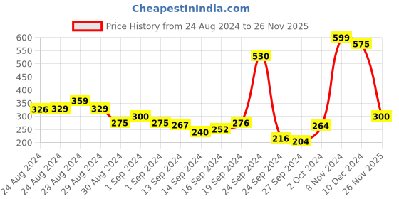 ajio.com rosaline Double Layered Non-Wired Non-Padded 3/4th Coverage T-Shirt Bra rosaline Price History Graph from 24 Aug 2024 to 26 Nov 2025