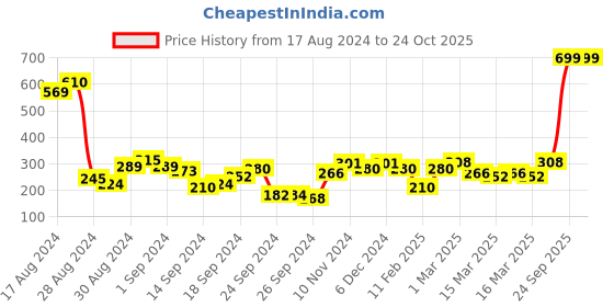 ajio.com rosaline Double Layered Non-Wired Non-Padded 3/4th Coverage T-Shirt Bra rosaline Price History Graph from 17 Aug 2024 to 24 Oct 2025