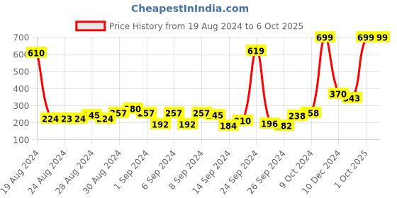 ajio.com rosaline Double Layered Non-Wired Non-Padded 3/4th Coverage  T-Shirt Bra rosaline Price History Graph from 19 Aug 2024 to 6 Oct 2025