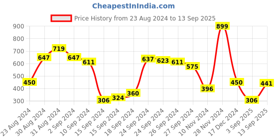 ajio.com rosaline Double Layered Non-Wired Non-Padded 3/4th Coverage T-Shirt Bra (Pack of 2) rosaline Price History Graph from 23 Aug 2024 to 13 Sep 2025