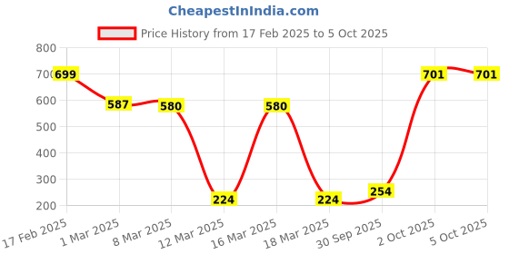 ajio.com rosaline Essentials Double Layered Non-Wired Non-Padded Full Coverage T-Shirt Bra rosaline Price History Graph from 17 Feb 2025 to 4 Oct 2025