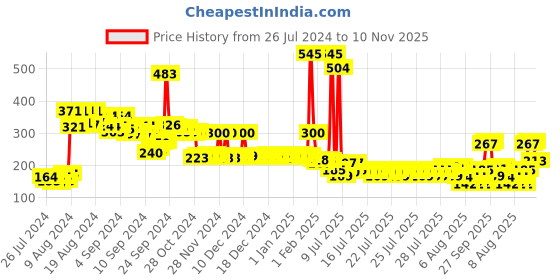 ajio.com zivame Rosaline Everyday Anti-Microbial Double Layered Non Wired Non Padded 3/4th Coverage T-Shirt Bra - Peach Pearl zivame Price History Graph from 26 Jul 2024 to 10 Nov 2025