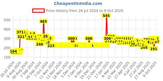 ajio.com zivame Rosaline Everyday Anti-Microbial Double Layered Non Wired Non Padded 3/4th Coverage T-Shirt Bra - Sundried Tomato zivame Price History Graph from 26 Jul 2024 to 9 Oct 2025