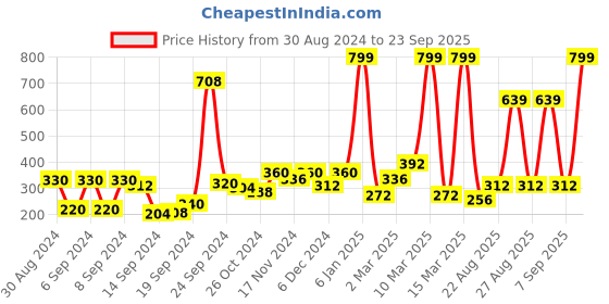 ajio.com rosaline Floral Print Non-Wired T-Shirt Bra rosaline Price History Graph from 30 Aug 2024 to 23 Sep 2025