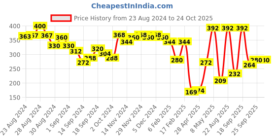 ajio.com rosaline Floral Print T-Shirt Bra rosaline Price History Graph from 23 Aug 2024 to 23 Oct 2025