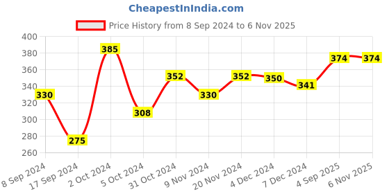 ajio.com rosaline Geometric T-shirt Bra with Half-Coverage rosaline Price History Graph from 8 Sep 2024 to 5 Nov 2025