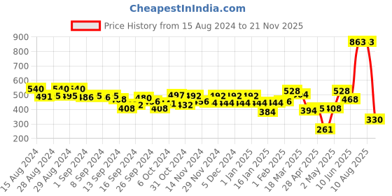 ajio.com rosaline Grove Double Layered Non-Wired Non-Padded 3/4th Coverage T-Shirt Bra (Pack of 2) rosaline Price History Graph from 15 Aug 2024 to 21 Nov 2025