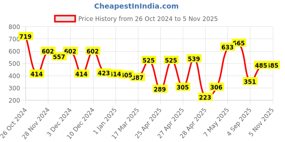 ajio.com rosaline Grove Double Layered Non-Wired Non-Padded 3/4th Coverage T-Shirt Bra (Pack of 2) rosaline Price History Graph from 26 Oct 2024 to 5 Nov 2025