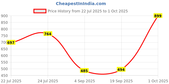 ajio.com rosaline Grove Double Layered Non-Wired Non-Padded 3/4th Coverage T-Shirt Bra (Pack of 2) rosaline Price History Graph from 22 Jul 2025 to 1 Oct 2025