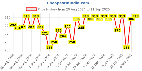 ajio.com rosaline Non-Padded Sports Bra with Full Coverage rosaline Price History Graph from 20 Aug 2024 to 11 Sep 2025