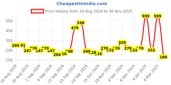 ajio.com rosaline Non-Wired T-shirt Bra with Bow rosaline Price History Graph from 24 Aug 2024 to 30 Nov 2025
