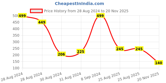 ajio.com rosaline Pack of 2 Floral Print Hipsters with Bow Accent rosaline Price History Graph from 28 Aug 2024 to 20 Nov 2025