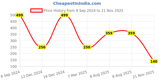 ajio.com rosaline Pack of 2 Hipsters rosaline Price History Graph from 8 Sep 2024 to 21 Nov 2025