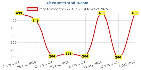 ajio.com rosaline Pack of 2 Micro Print Hipsters rosaline Price History Graph from 27 Aug 2024 to 4 Oct 2025
