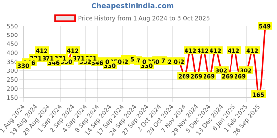 ajio.com rosaline Pack of 2 Printed Hipster Panties rosaline Price History Graph from 1 Aug 2024 to 3 Oct 2025