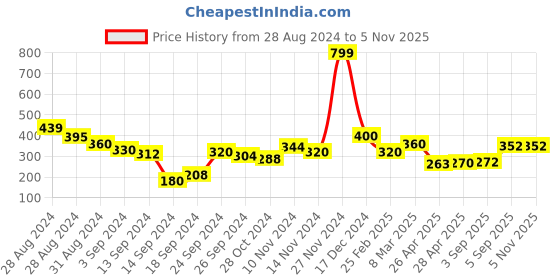 ajio.com rosaline Padded Non-Wired 3/4th Coverage Lace Bra - Amparo blue rosaline Price History Graph from 28 Aug 2024 to 2 Nov 2025