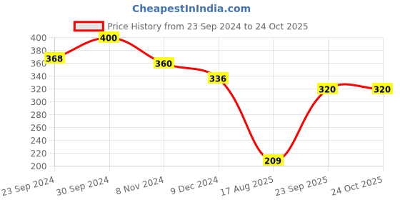 ajio.com rosaline Padded Non-Wired 3/4th Coverage T-Shirt Bra rosaline Price History Graph from 23 Sep 2024 to 23 Oct 2025