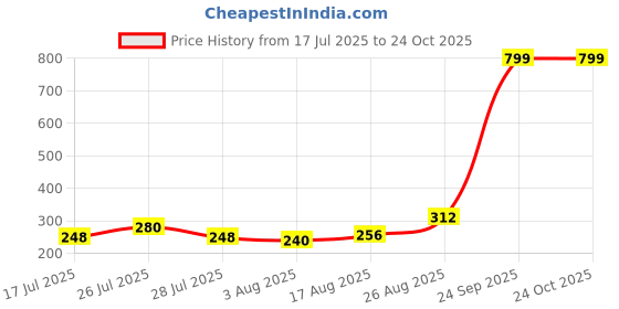 ajio.com rosaline Padded Non-Wired 3/4th Coverage T-Shirt Bra rosaline Price History Graph from 17 Jul 2025 to 24 Oct 2025
