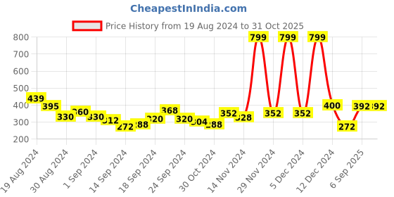ajio.com rosaline Padded Non-Wired Medium Coverage Lace Bra rosaline Price History Graph from 19 Aug 2024 to 30 Oct 2025
