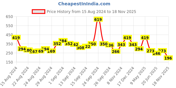 ajio.com rosaline Padded Non-Wired Medium Coverage T-Shirt Bra rosaline Price History Graph from 15 Aug 2024 to 18 Nov 2025