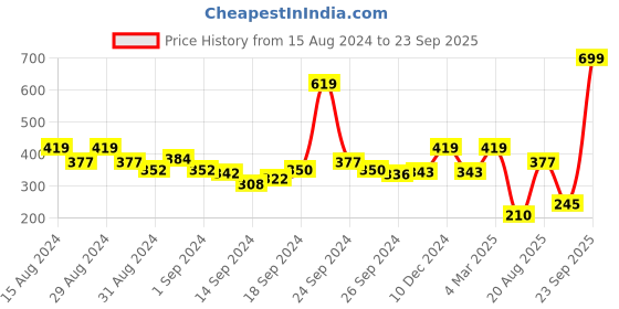 ajio.com rosaline Padded Non-Wired Medium Coverage T-Shirt Bra rosaline Price History Graph from 15 Aug 2024 to 23 Sep 2025
