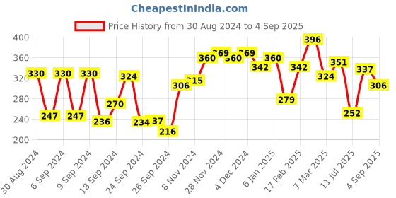 ajio.com rosaline Padded Non-Wired Medium Coverage T-Shirt Bra rosaline Price History Graph from 30 Aug 2024 to 4 Sep 2025