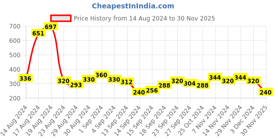 ajio.com rosaline Padded Wired 3/4th Coverage T-Shirt Bra rosaline Price History Graph from 14 Aug 2024 to 30 Nov 2025