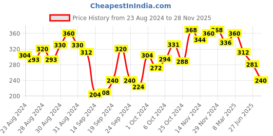 ajio.com rosaline Padded Wired 3/4th Coverage T-Shirt Bra rosaline Price History Graph from 23 Aug 2024 to 28 Nov 2025