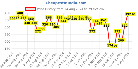 ajio.com rosaline Padded Wired Medium Coverage T-Shirt Bra rosaline Price History Graph from 24 Aug 2024 to 29 Oct 2025