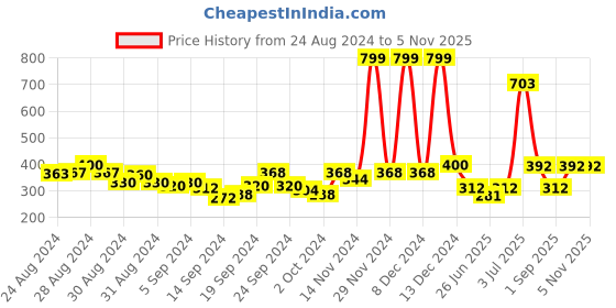 ajio.com rosaline Padded Wired Medium Coverage T-Shirt Bra rosaline Price History Graph from 24 Aug 2024 to 4 Nov 2025