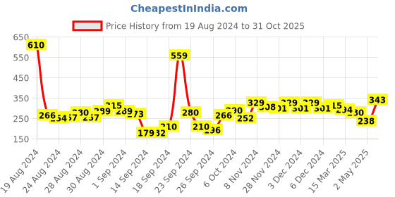 ajio.com rosaline Single Layered Non-Wired Non-Padded 3/4th Coverage Lace Bra rosaline Price History Graph from 19 Aug 2024 to 31 Oct 2025