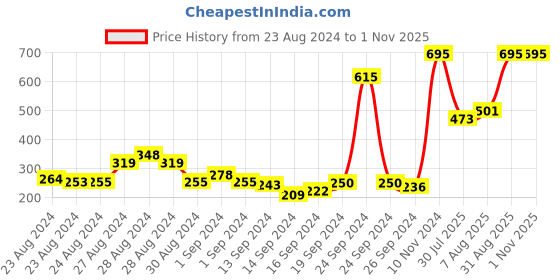 ajio.com rosaline Sports  Bra with Adjustable Straps rosaline Price History Graph from 23 Aug 2024 to 1 Nov 2025