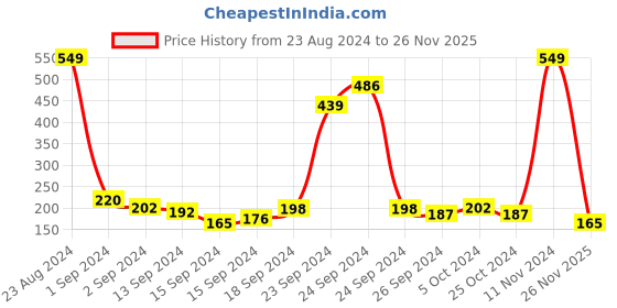 ajio.com rosaline T-shirt Bra with Bow rosaline Price History Graph from 23 Aug 2024 to 26 Nov 2025