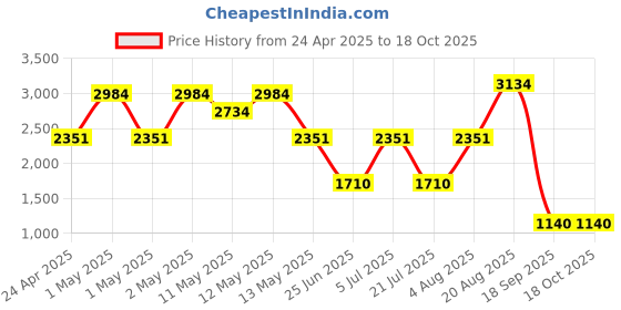 ajio.com rosarahome Bed Sheet With Pillow Cover rosarahome Price History Graph from 24 Apr 2025 to 18 Oct 2025