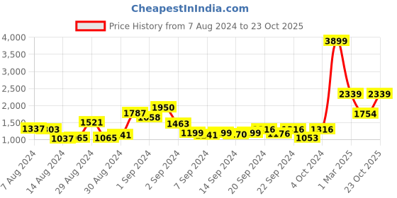 ajio.com rosarahome Pack of 2 Blackout Door Curtains with Eyelet Header rosarahome Price History Graph from 7 Aug 2024 to 23 Oct 2025