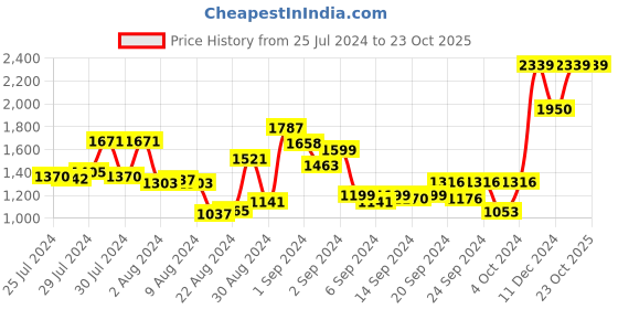 ajio.com rosarahome Pack of 2 Cartoon Print Door Curtains rosarahome Price History Graph from 25 Jul 2024 to 22 Oct 2025