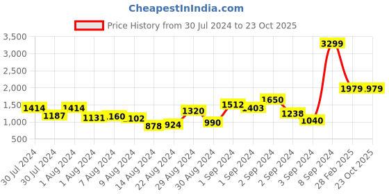 ajio.com rosarahome Pack of 2 Embroidered Window Curtains rosarahome Price History Graph from 30 Jul 2024 to 22 Oct 2025
