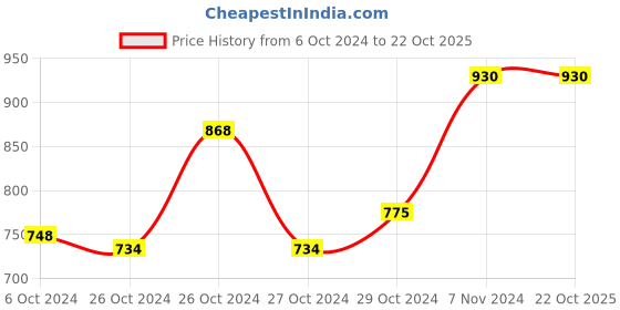 ajio.com rosarahome Pack of 2 Embroidered Window Curtains rosarahome Price History Graph from 6 Oct 2024 to 22 Oct 2025