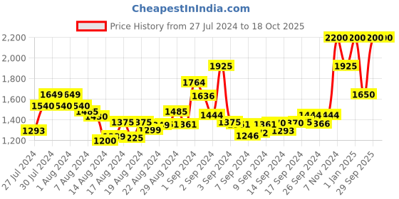 ajio.com rosarahome Pack of 2 Floral Print Door Curtains rosarahome Price History Graph from 27 Jul 2024 to 18 Oct 2025