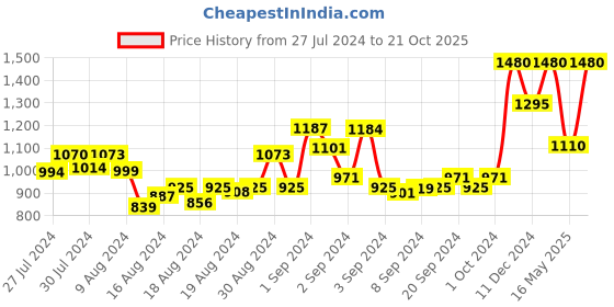 ajio.com rosarahome Pack of 2 Geometric Print Window Curtains rosarahome Price History Graph from 27 Jul 2024 to 21 Oct 2025