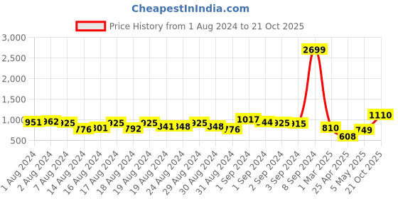 ajio.com rosarahome Pack of 2 Jacquard Window Curtains rosarahome Price History Graph from 1 Aug 2024 to 21 Oct 2025