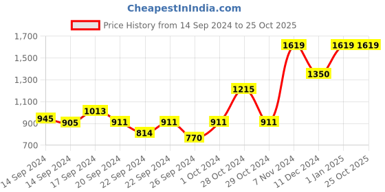 ajio.com rosarahome Pack of 2 Jacquard Window Curtains rosarahome Price History Graph from 14 Sep 2024 to 25 Oct 2025