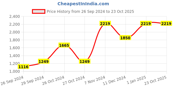 ajio.com rosarahome Pack of 2 Printed Door Curtains rosarahome Price History Graph from 26 Sep 2024 to 22 Oct 2025