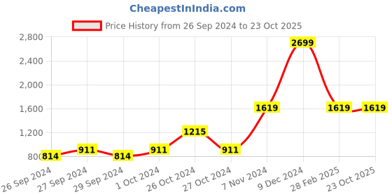 ajio.com rosarahome Pack of 2 Printed Window Curtains rosarahome Price History Graph from 26 Sep 2024 to 23 Oct 2025