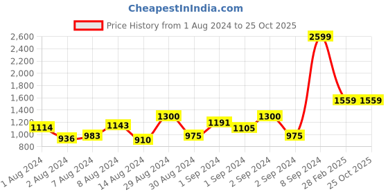 ajio.com rosarahome Pack of 2 Solid Window Curtains rosarahome Price History Graph from 1 Aug 2024 to 24 Oct 2025