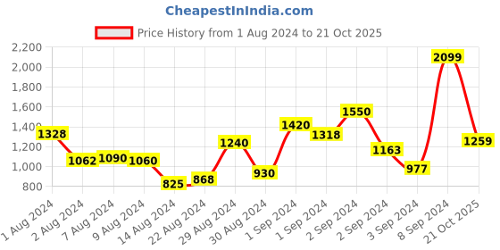 ajio.com rosarahome Pack of 2 Solid Window Curtains rosarahome Price History Graph from 1 Aug 2024 to 21 Oct 2025
