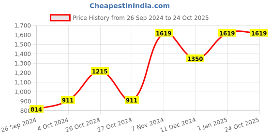 ajio.com rosarahome Pack of 2 Tree Print Window Curtains rosarahome Price History Graph from 26 Sep 2024 to 23 Oct 2025